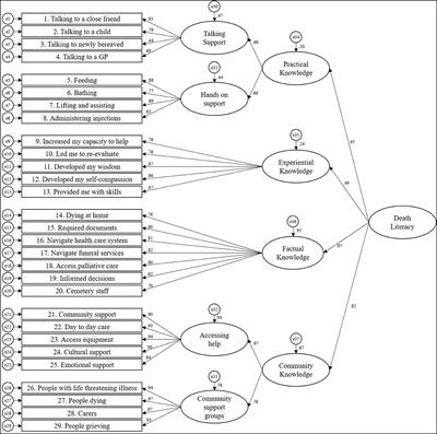 The Death Literacy Index: translation, cultural adaptation, and validation of the Chinese version